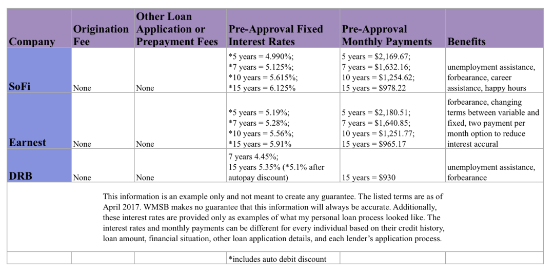 College Student Loans Discover